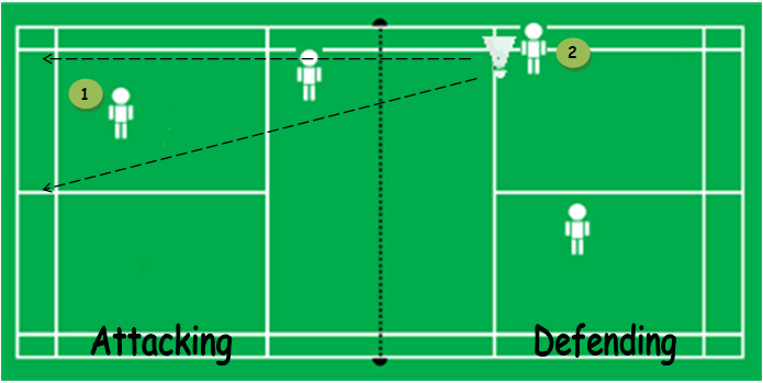 Badminton Doubles Tactics: Attacking Formation Diagram Badminton Tactics: Doubles Attacking Formation Diagram